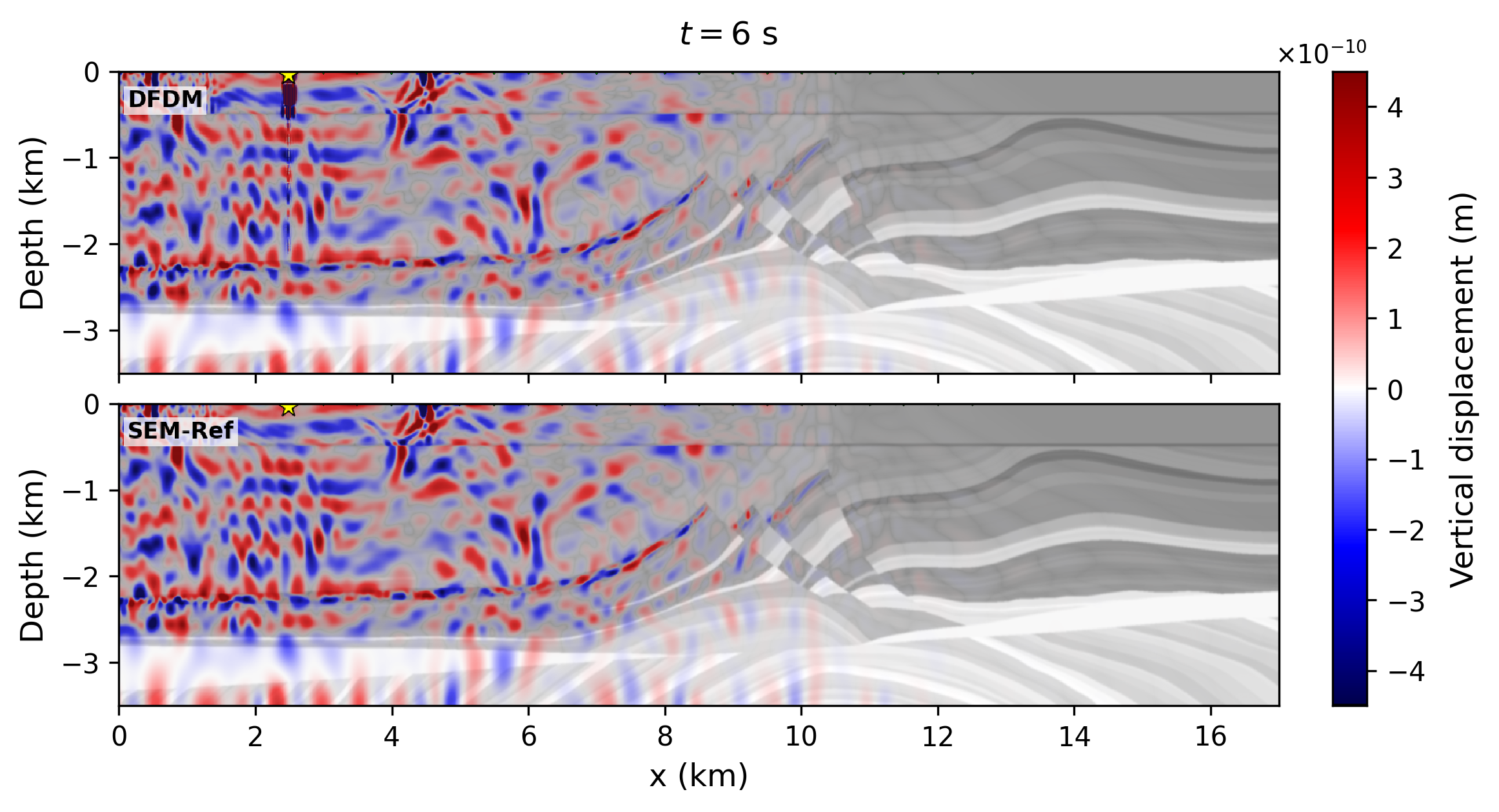 Vertical-displacement wavefield at six seconds in the synthetic Marmousi model, with DFDM above and the SPECFEM2D reference below; red and blue waves overlay the grayscale velocity structure